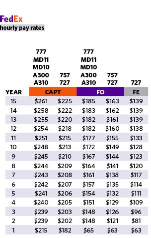 Fedex airline pilot central - Nov 10, 2022 · How Much Do FedEx Pilots Make? The average salary for a FedEx pilot is $146,283 per year. However, salaries can vary greatly depending on the number of hours and the routes you fly. The following is an estimate of what you may receive as a FedEx pilot: FedEx First Officer Pay: Year 1: $75,000; Year 5: $165,000; Year 15: $203,000; FedEx Captain Pay: 